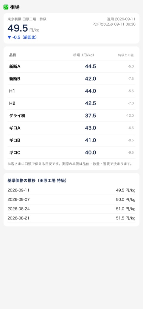 品目ごとの相場と、基準価格の推移