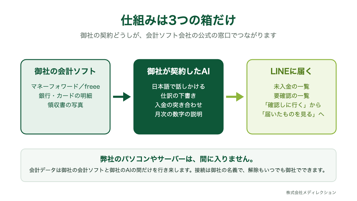 御社の会計ソフト、御社が契約したAI、LINE通知の3つがつながる仕組みの図