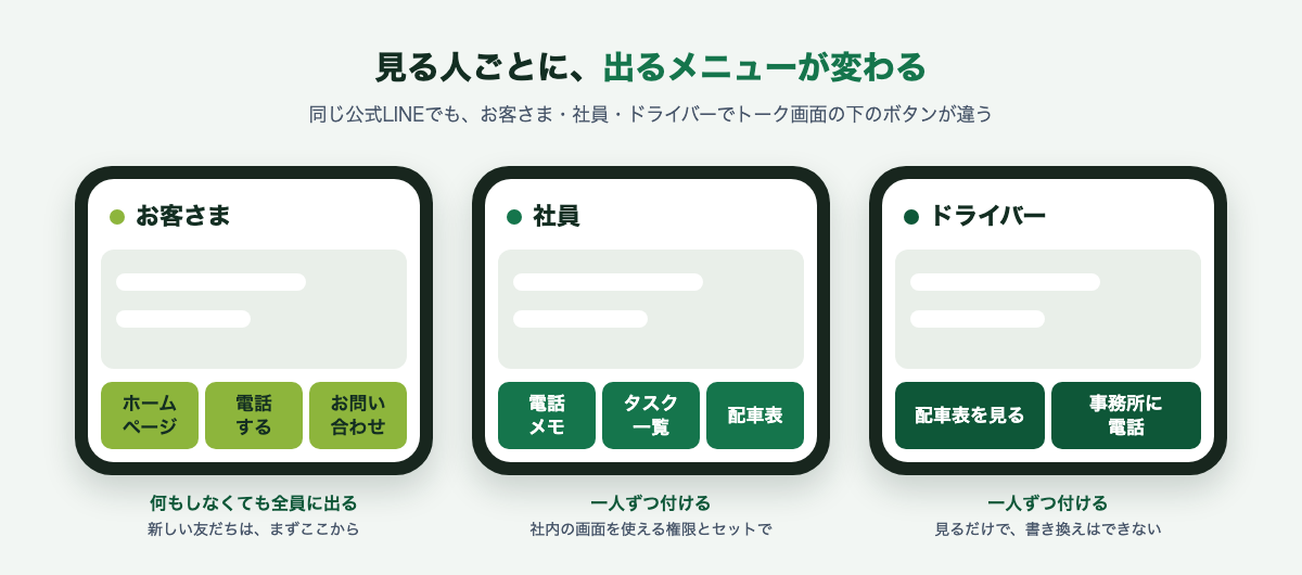 見る人ごとに、出るメニューが変わる図
