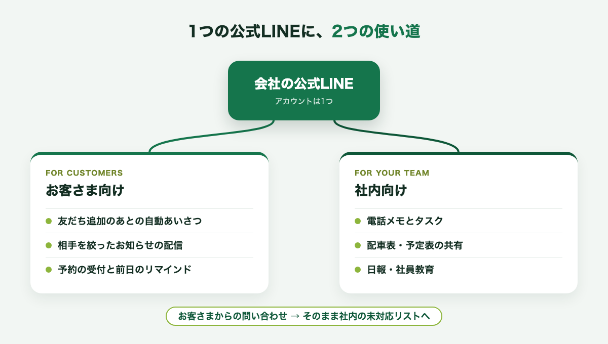 1つの公式LINEに、お客さま向けと社内向けの2つの使い道がある図