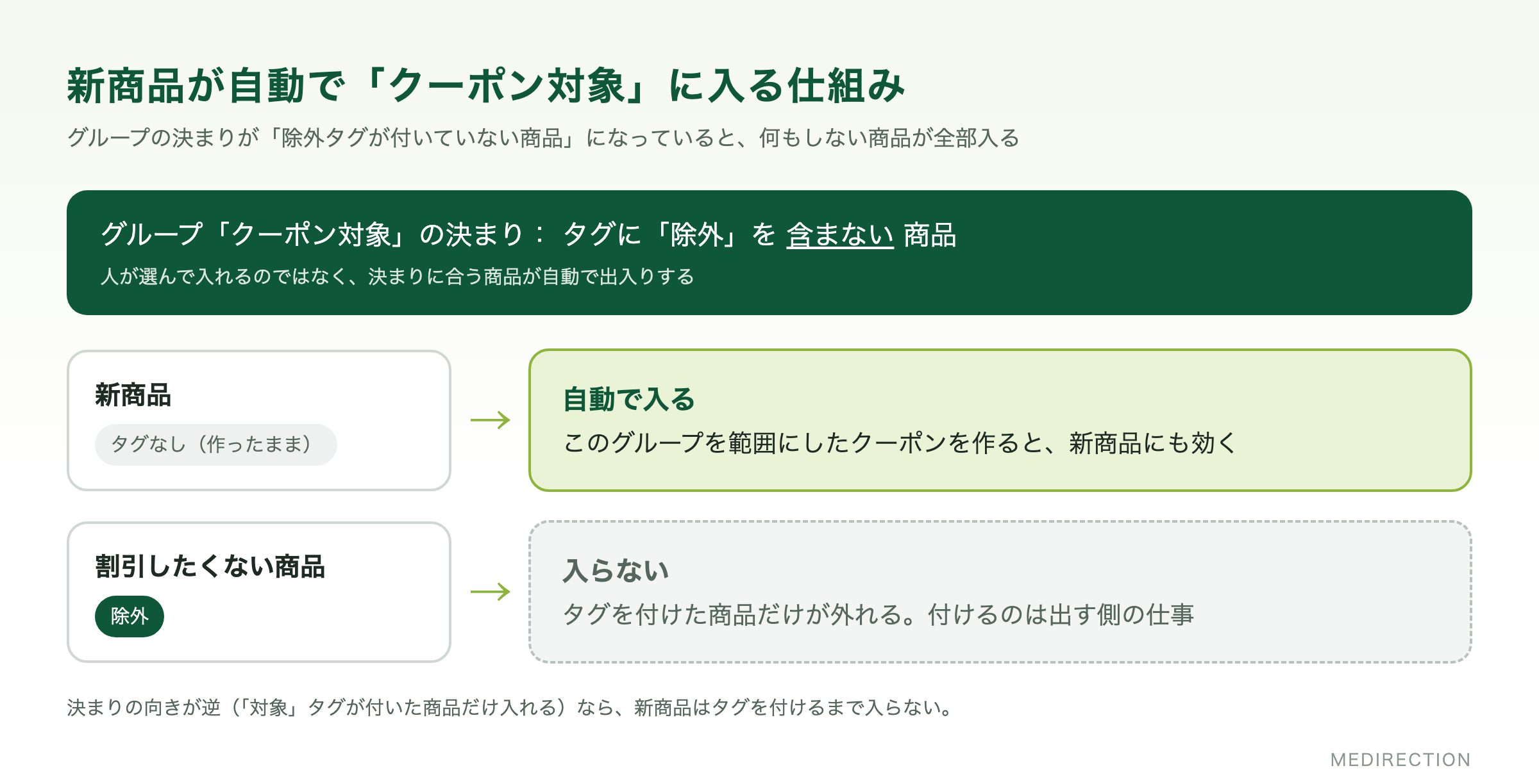 新商品が自動で「クーポン対象」に入る仕組み
