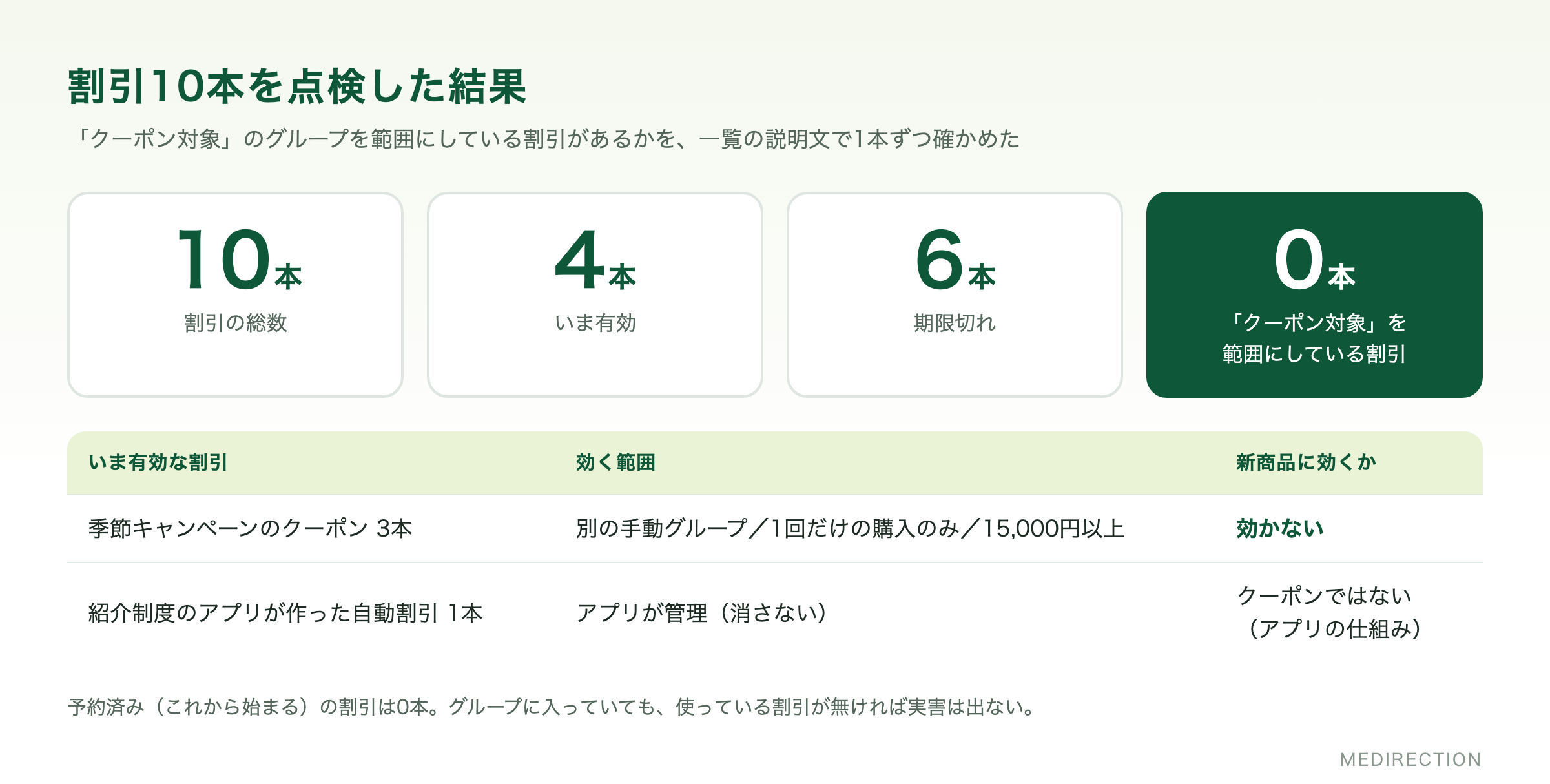 割引10本を点検した結果