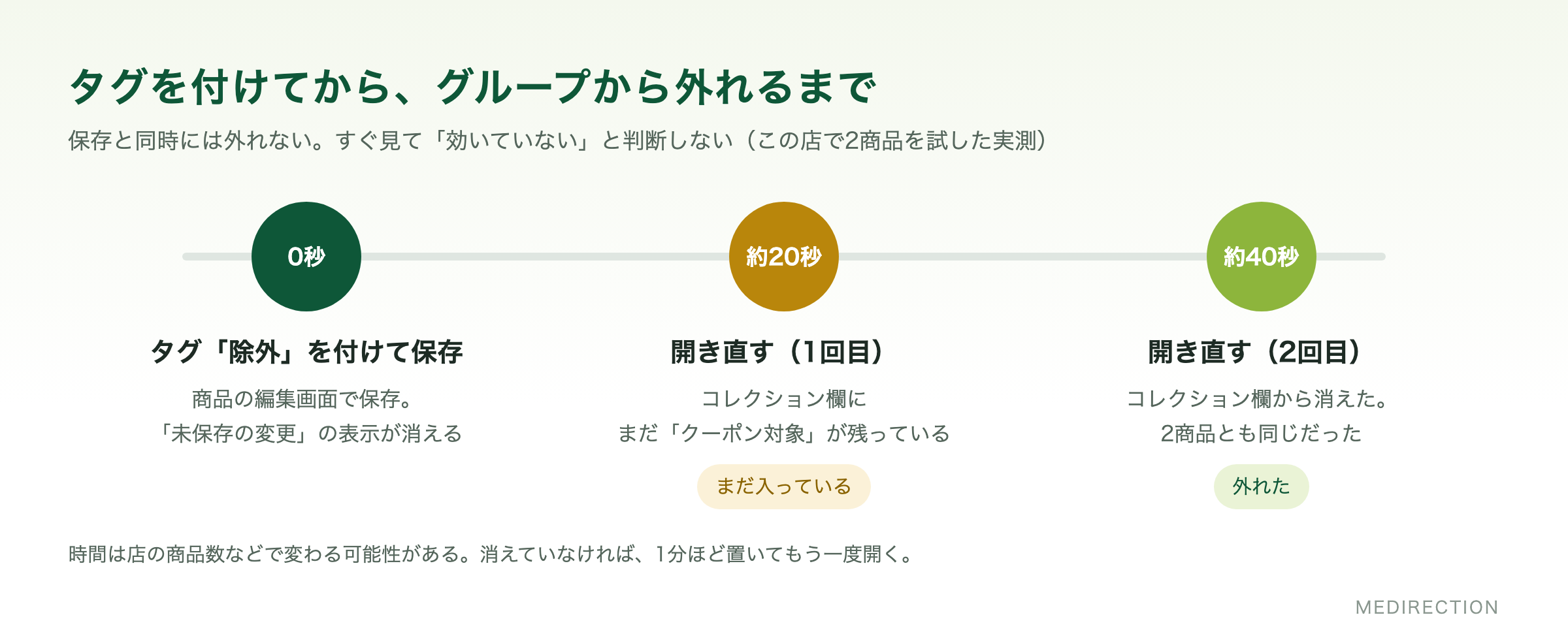 タグを付けてから、グループから外れるまで