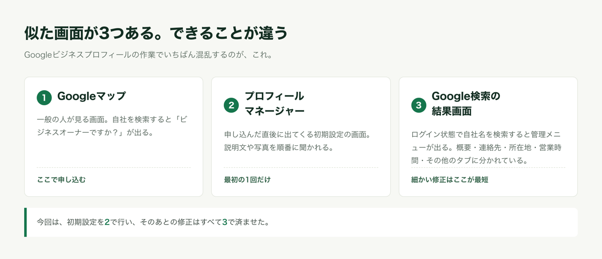 Googleマップ・プロフィールマネージャー・Google検索の結果画面の3つの役割を並べた図