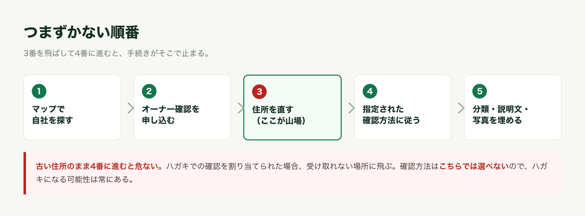 マップで探す→申し込む→住所を直す→確認方法に従う→中身を埋める、の5段階の流れ図