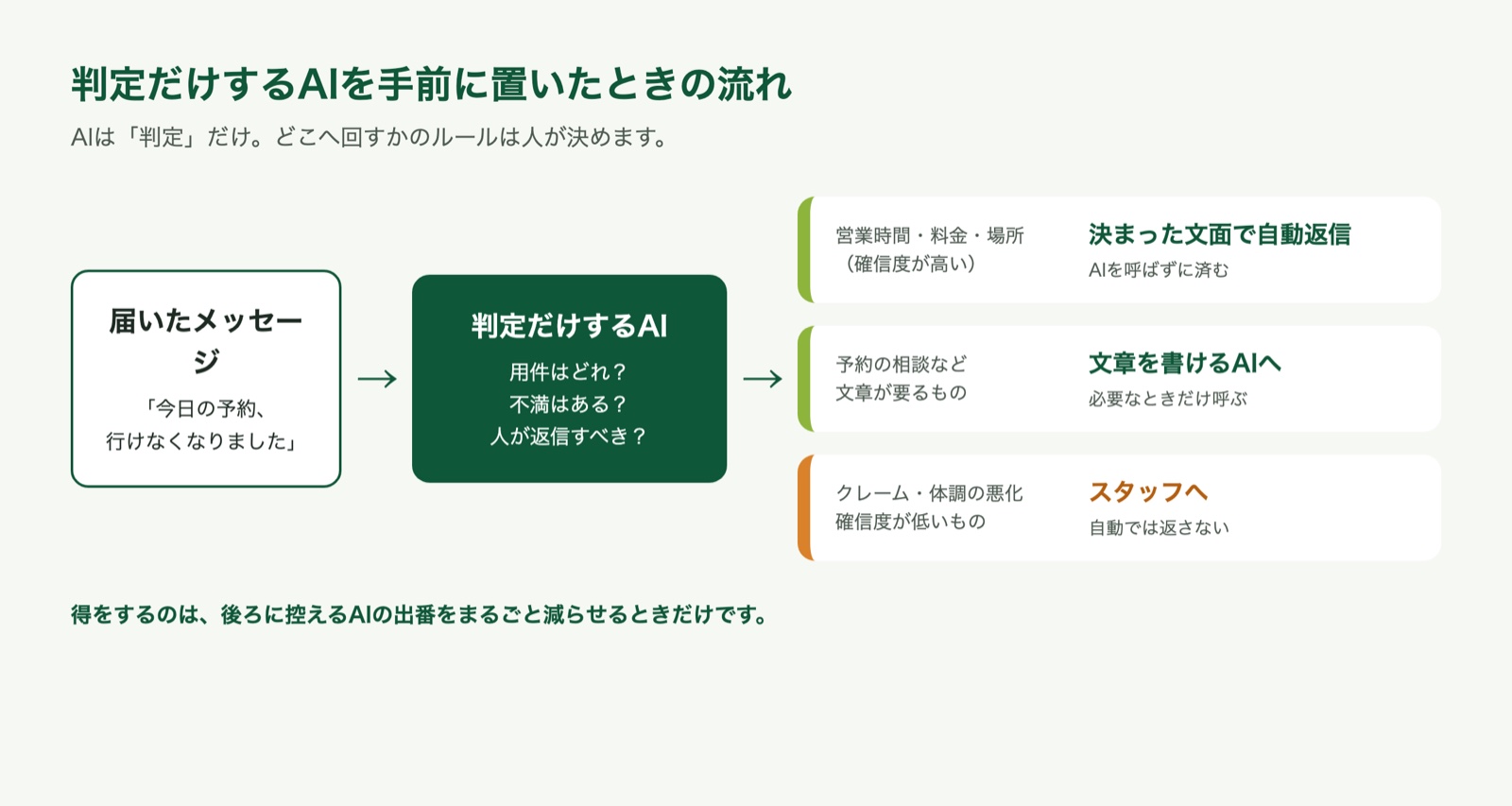 判定だけするAIを手前に置いたときの流れ。届いたメッセージを判定し、自動返信・文章を書けるAI・スタッフのどれかへ回す図