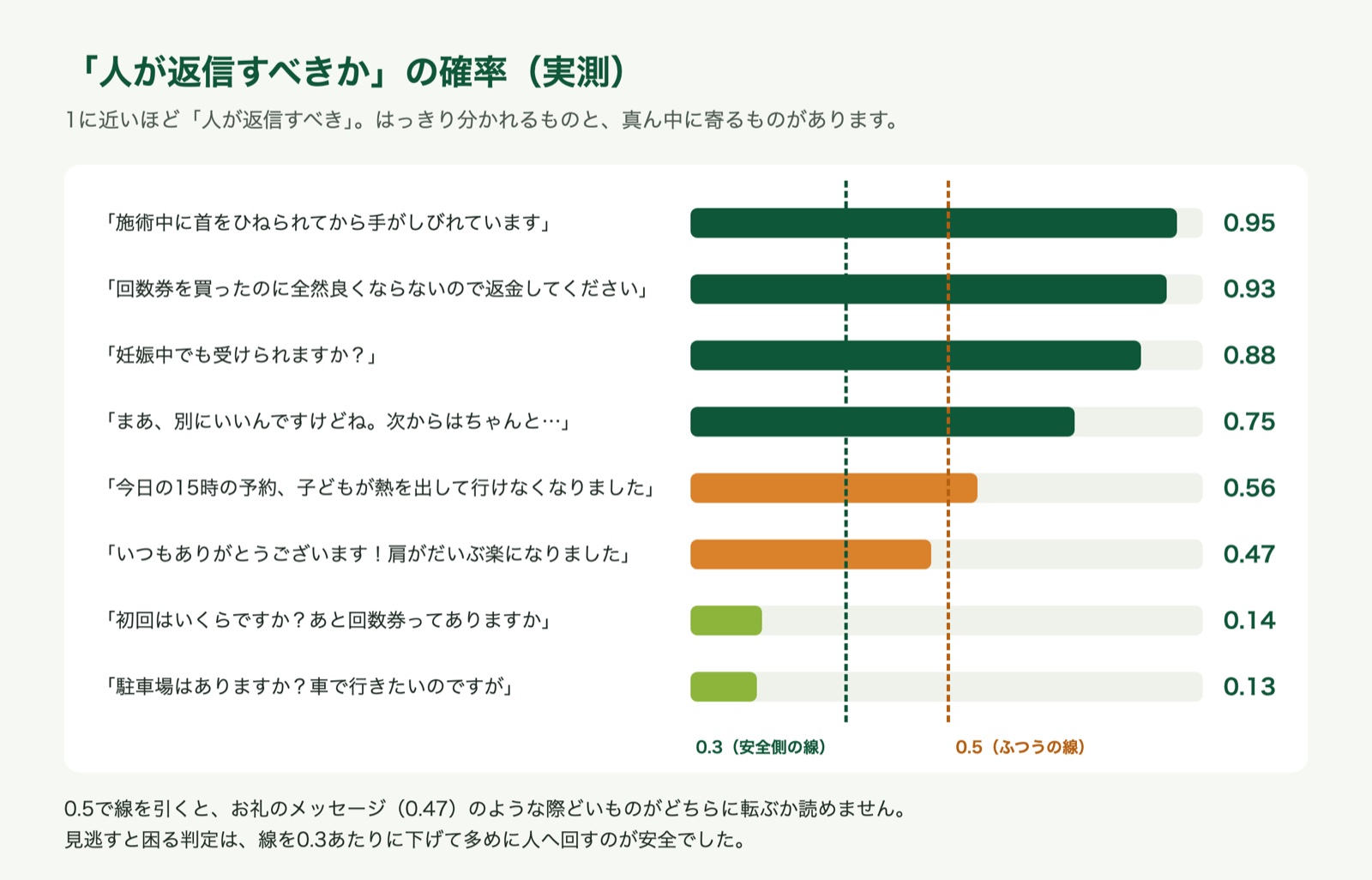 「人が返信すべきか」の確率を8件のメッセージで並べた棒グラフ