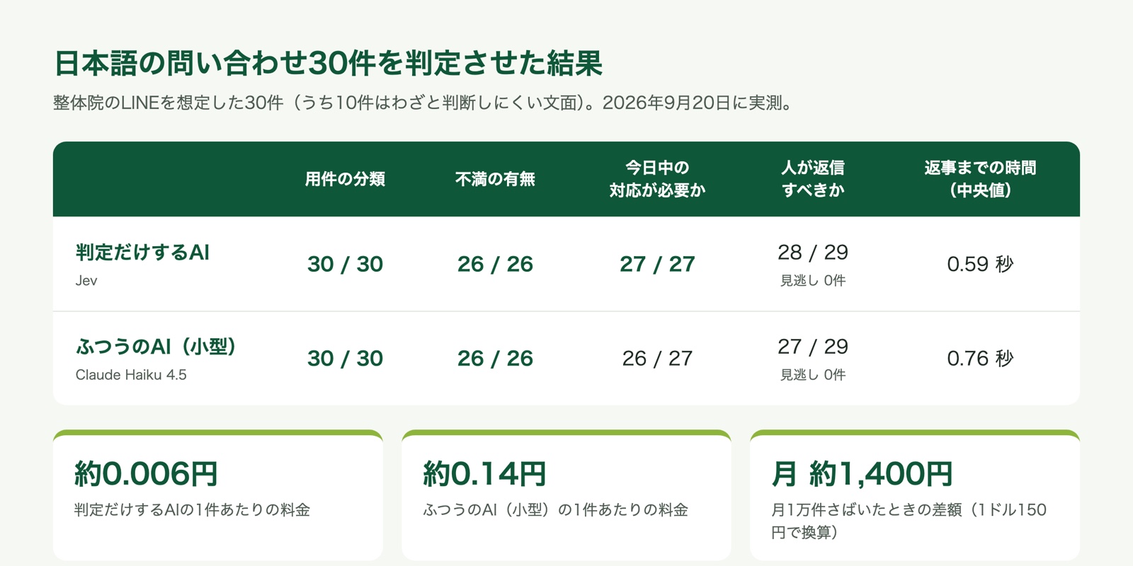 日本語の問い合わせ30件を判定させた結果の比較表と、1件あたりの料金