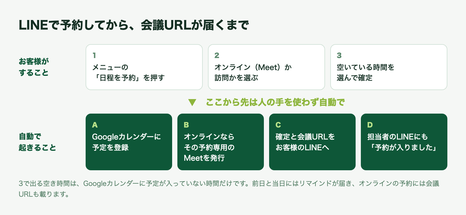 LINEで予約してから、会議URLが届くまで