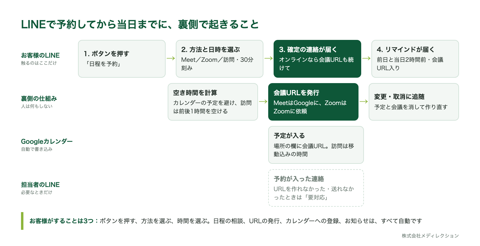 LINEで予約してから当日までに、裏側で起きること