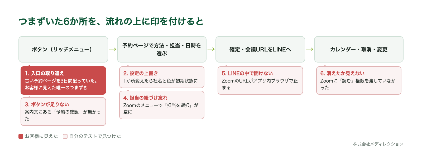 つまずいた場所を、流れの上に印を付けたもの