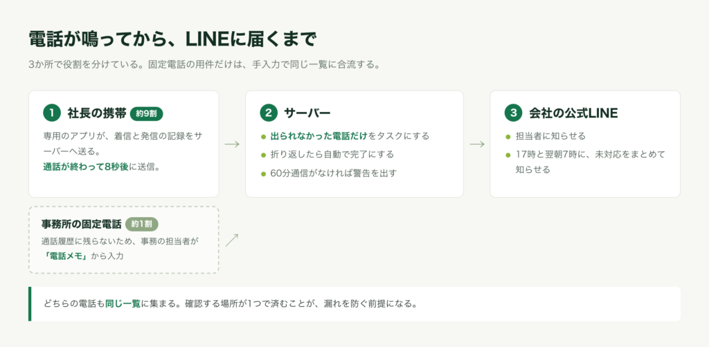社長の携帯・サーバー・会社の公式LINEの3か所の役割と、固定電話の手入力が同じ一覧に合流する流れ図