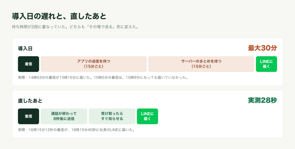導入日は最大30分かかっていた通知が、直したあとは実測28秒になったことを比べた図