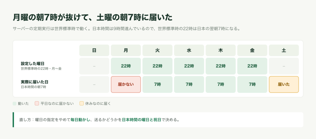 世界標準時の月曜から金曜の22時が、日本時間では火曜から土曜の朝7時になることを示した表