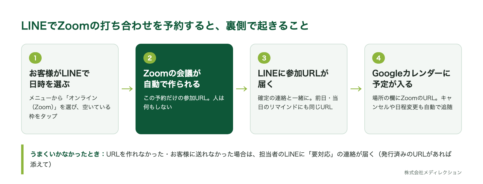 LINEでZoomの打ち合わせを予約すると、裏側で起きること