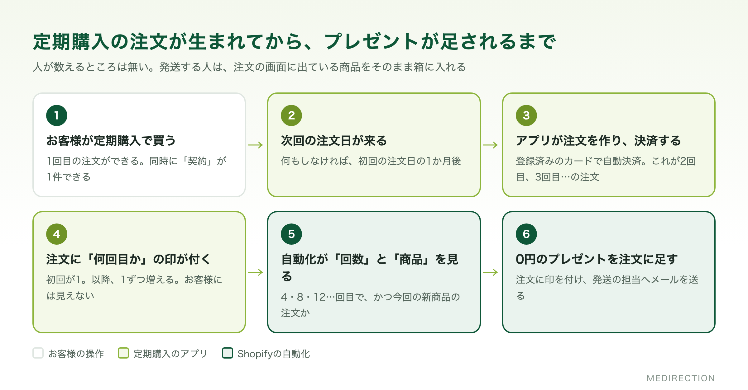 定期購入の注文が生まれてから、プレゼントが足されるまで