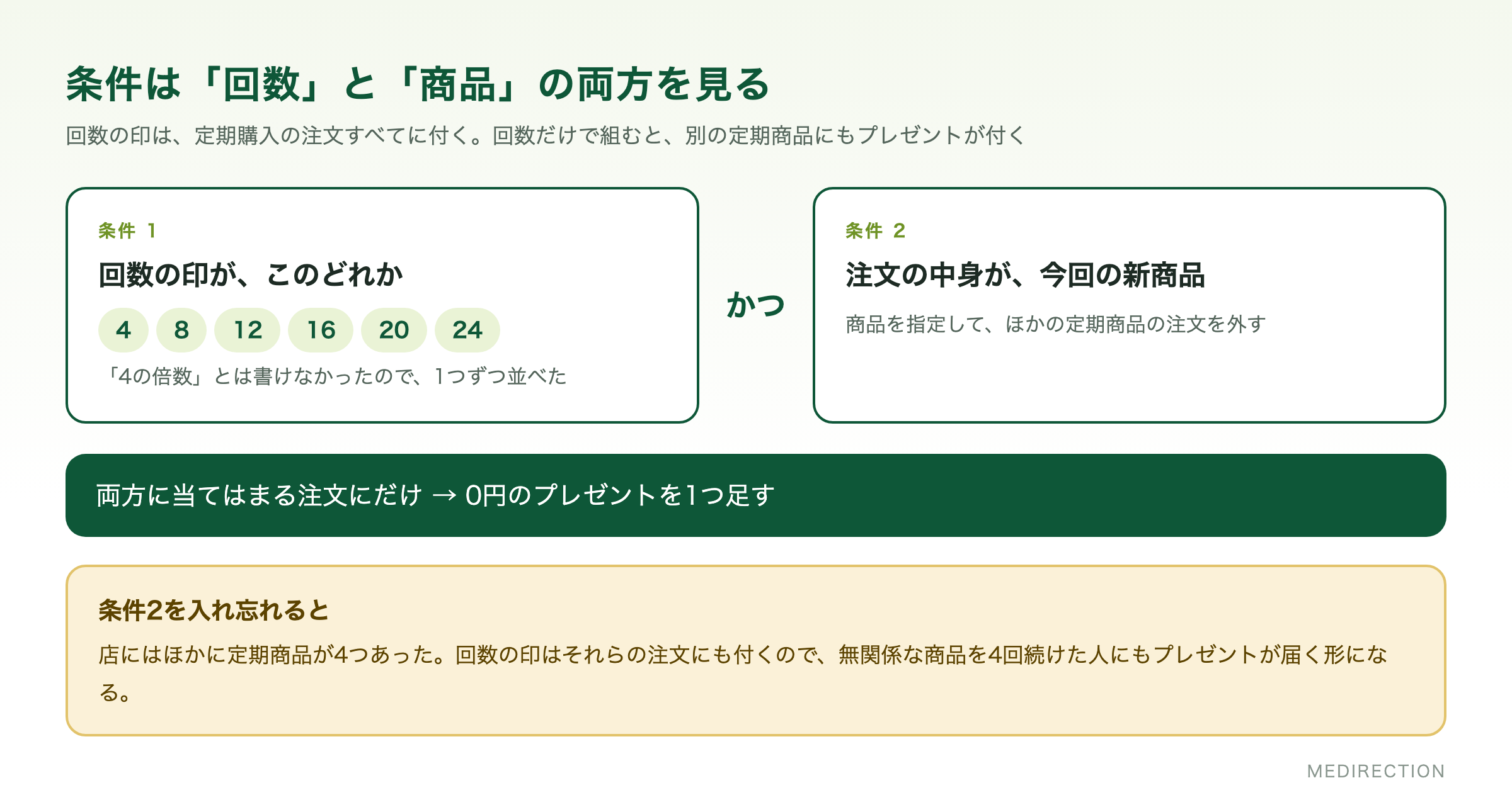 条件は「回数」と「商品」の両方を見る