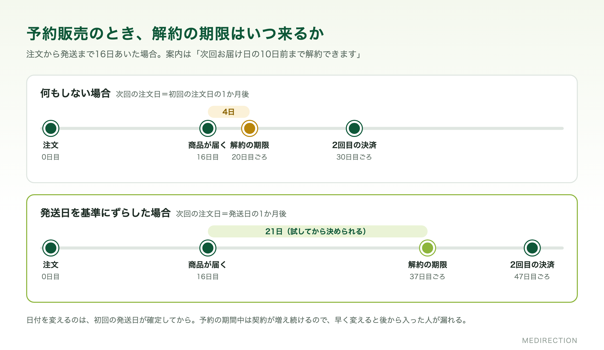 予約販売のとき、解約の期限はいつ来るか