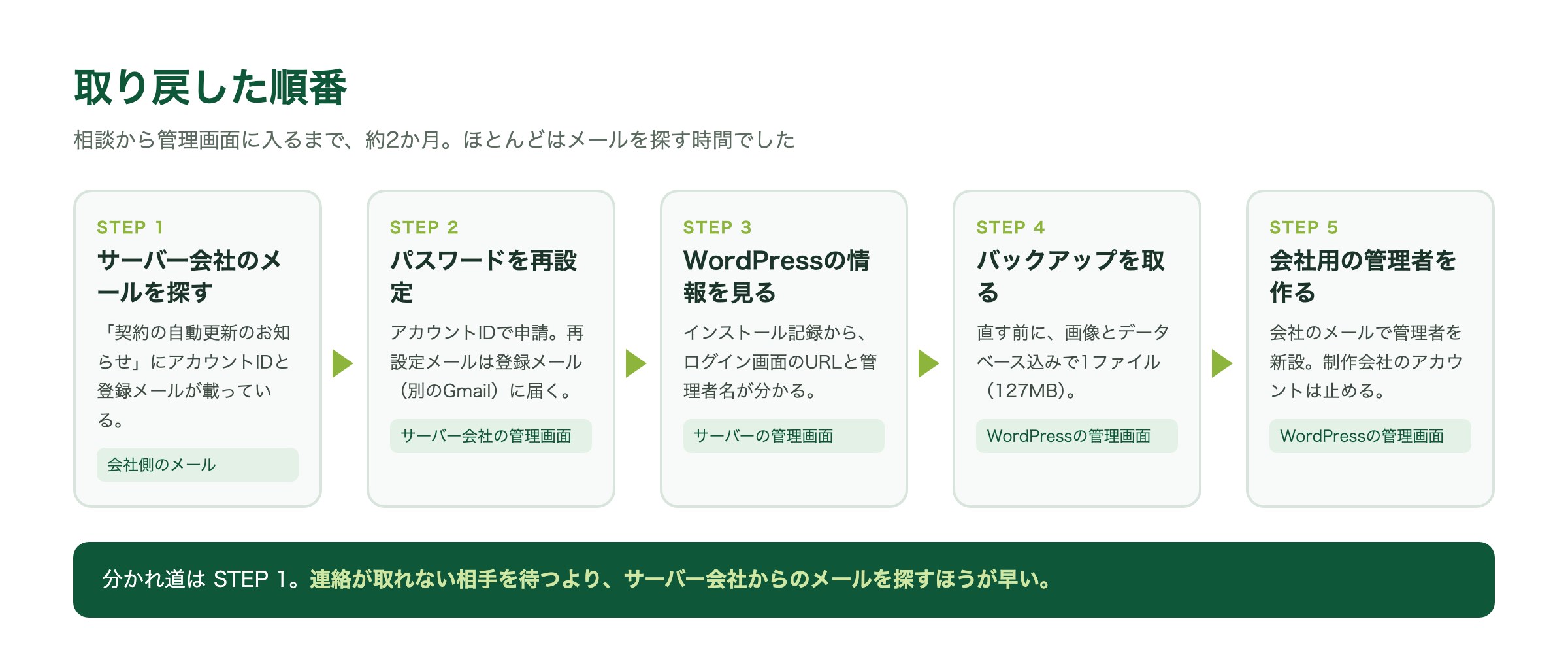 取り戻した順番(5ステップ)