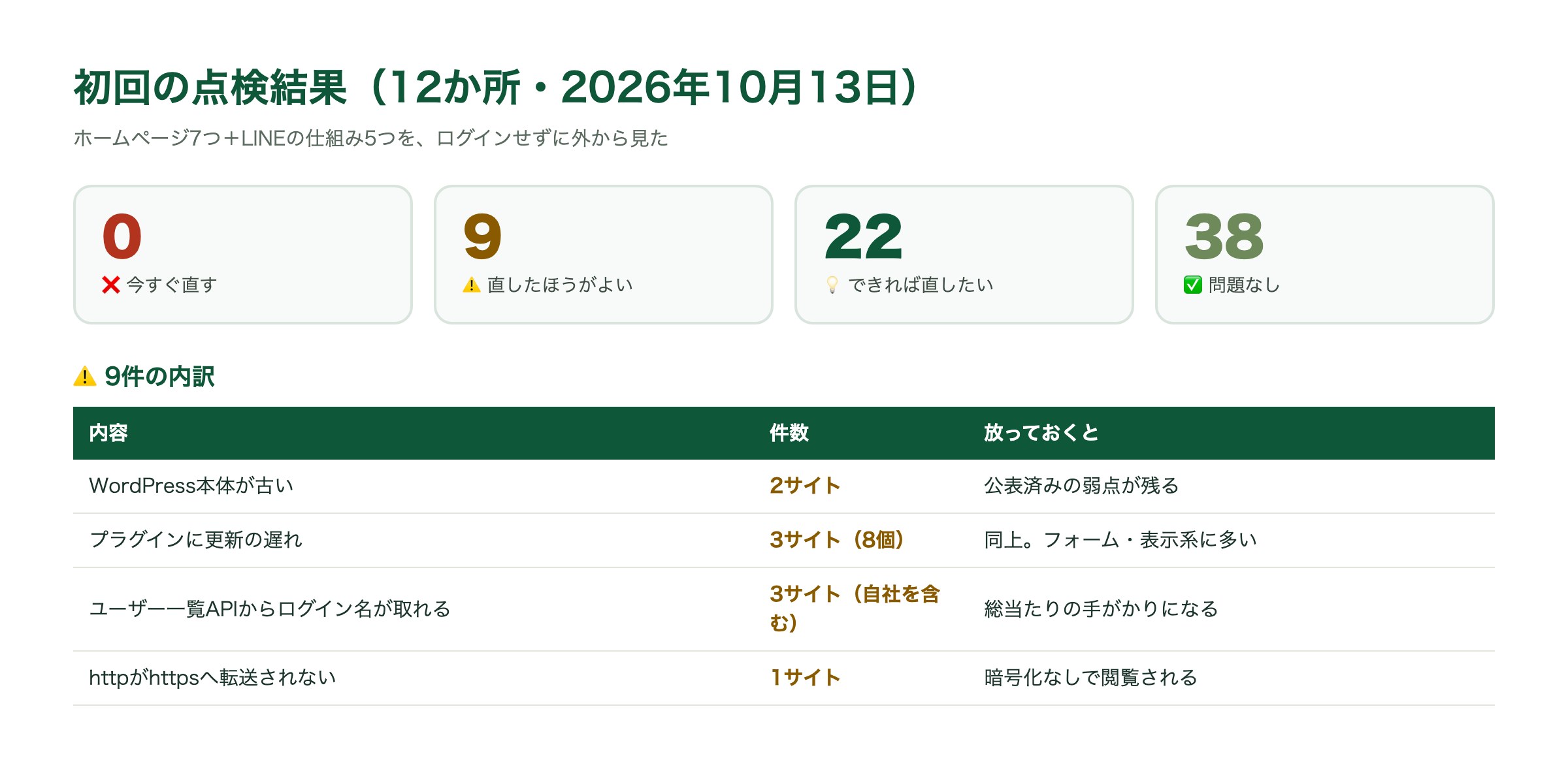 初回の点検結果と、直したほうがよい9件の内訳